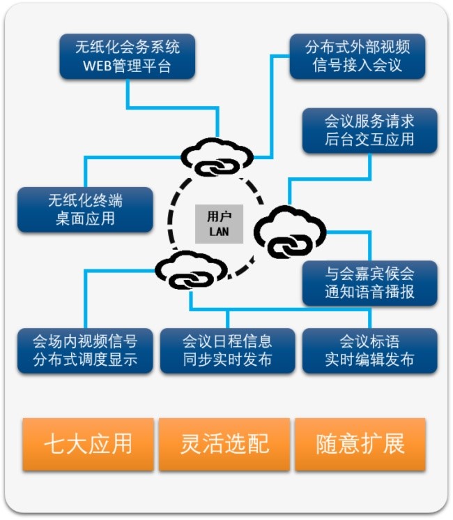 無紙化會議系統(tǒng)